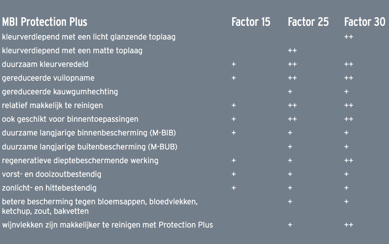 Protection Plus factor 15, 25 en 30