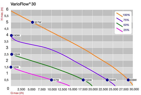 Vijverpomp VarioFlow E 30