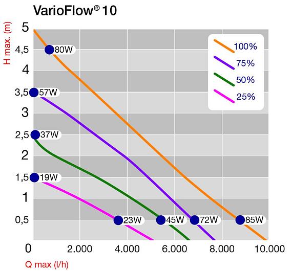 Vijverpomp VarioFlow E 10