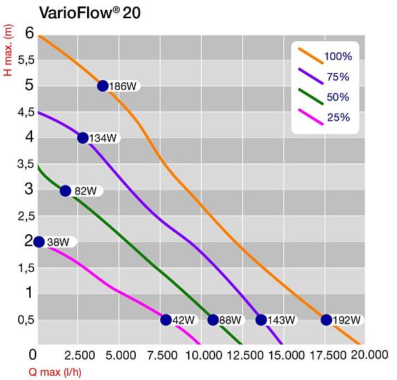 Vijverpomp VarioFlow E 20